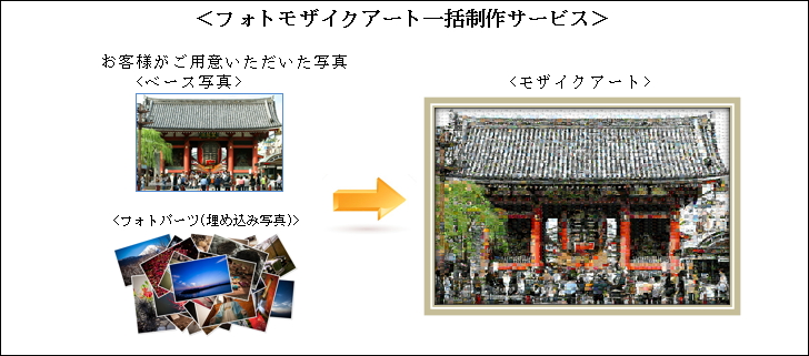 モザイクアート一括制作サービス