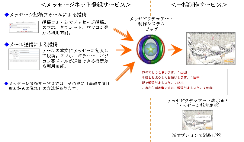 メッセージネット制作サービス