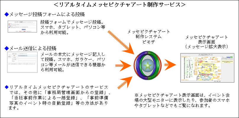リアルタイムメッセピクチャアート制作サービス